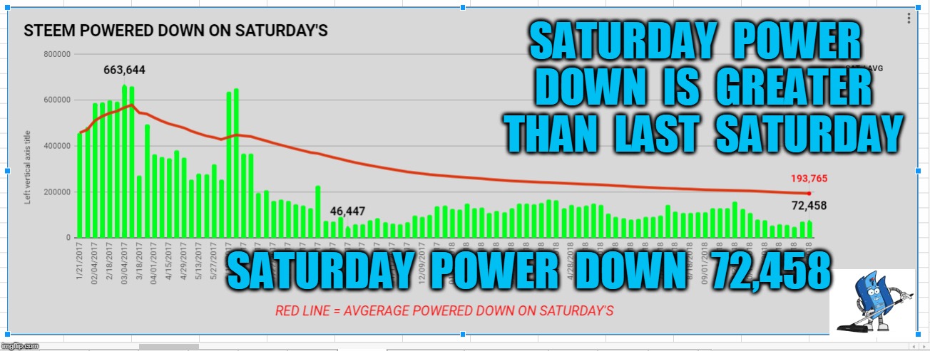 SATURDAY  POWER  DOWN  IS  GREATER  THAN  LAST  SATURDAY; SATURDAY  POWER  DOWN   72,458 | made w/ Imgflip meme maker
