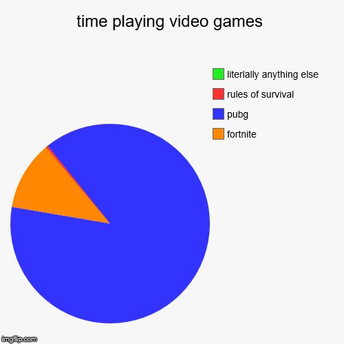 time playing video games | fortnite, pubg, rules of survival, literlally anything else | image tagged in funny,pie charts | made w/ Imgflip chart maker