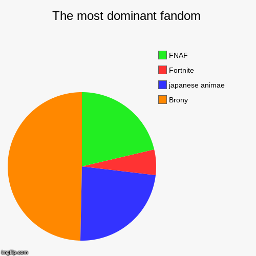 The most dominant fandom | The most dominant fandom | Brony, japanese animae, Fortnite, FNAF | image tagged in funny,pie charts | made w/ Imgflip chart maker