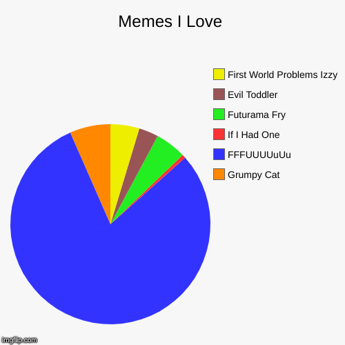 Memes I Love | Grumpy Cat, FFFUUUUuUu, If I Had One, Futurama Fry, Evil Toddler, First World Problems Izzy | image tagged in funny,pie charts | made w/ Imgflip chart maker