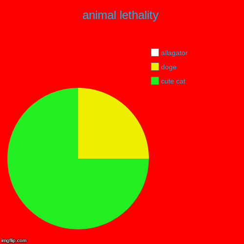 animal lethality | cute cat, doge, allagator | image tagged in funny,pie charts | made w/ Imgflip chart maker