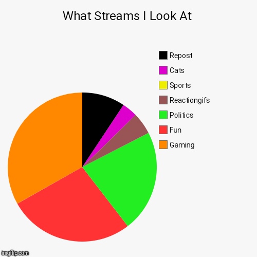 What Streams I Look At | Gaming, Fun, Politics, Reactiongifs, Sports, Cats, Repost | image tagged in funny,pie charts | made w/ Imgflip chart maker