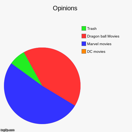 Opinions | DC movies, Marvel movies, Dragon ball Movies, Trash | image tagged in funny,pie charts | made w/ Imgflip chart maker