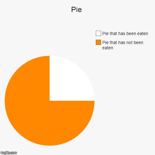 Pie | Pie that has not been eaten, Pie that has been eaten | image tagged in funny,pie charts | made w/ Imgflip chart maker