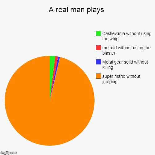 A real man plays | super mario without jumping, Metal gear solid without killing, metroid without using the blaster, Castlevania without usi | image tagged in funny,pie charts | made w/ Imgflip chart maker