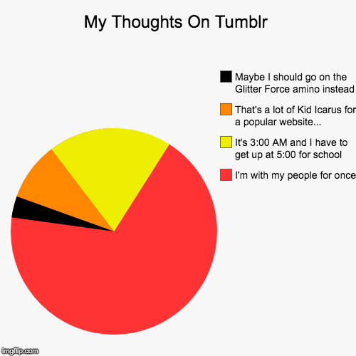 My Thoughts On Tumblr | I'm with my people for once, It's 3:00 AM and I have to get up at 5:00 for school, That's a lot of Kid Icarus for a  | image tagged in funny,pie charts | made w/ Imgflip chart maker