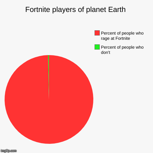 Fortnite players of planet Earth | Percent of people who don't, Percent of people who rage at Fortnite | image tagged in funny,pie charts | made w/ Imgflip chart maker