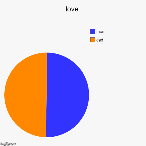 love | dad, mom | image tagged in funny,pie charts | made w/ Imgflip chart maker
