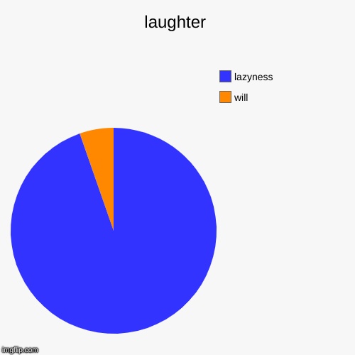 laughter | will, lazyness | image tagged in funny,pie charts | made w/ Imgflip chart maker