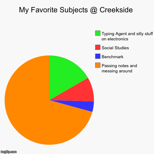 My Favorite Subjects @ Creekside | Passing notes and messing around, Benchmark, Social Studies, Typing Agent and silly stuff on electronics | image tagged in funny,pie charts | made w/ Imgflip chart maker
