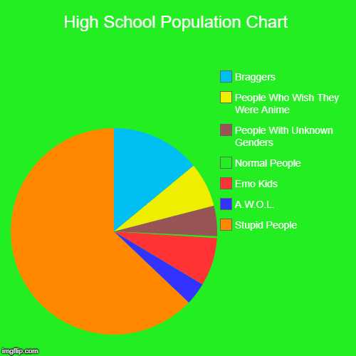 High School Population Chart | Stupid People, A.W.O.L., Emo Kids, Normal People, People With Unknown Genders, People Who Wish They Were Anim | image tagged in funny,pie charts | made w/ Imgflip chart maker