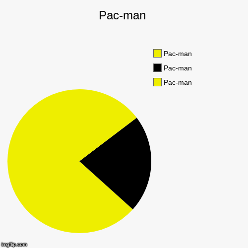 Pac-man | Pac-man , Pac-man, Pac-man | image tagged in funny,pie charts | made w/ Imgflip chart maker