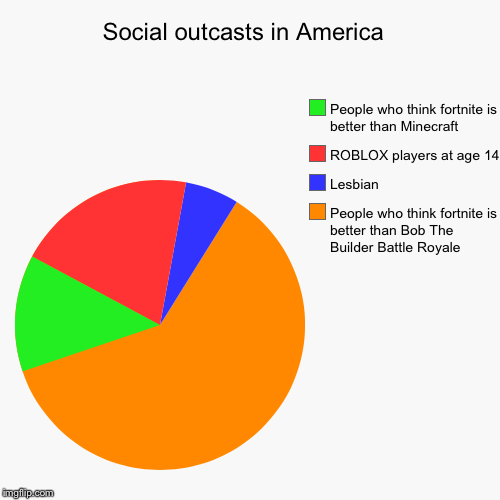 Social outcasts in America  | People who think fortnite is better than Bob The Builder Battle Royale, Lesbian, ROBLOX players at age 14, Peo | image tagged in funny,pie charts | made w/ Imgflip chart maker