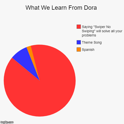 What We Learn From Dora | Spanish, Theme Song, Saying "Swiper No Swiping" will solve all your problems | image tagged in funny,pie charts | made w/ Imgflip chart maker