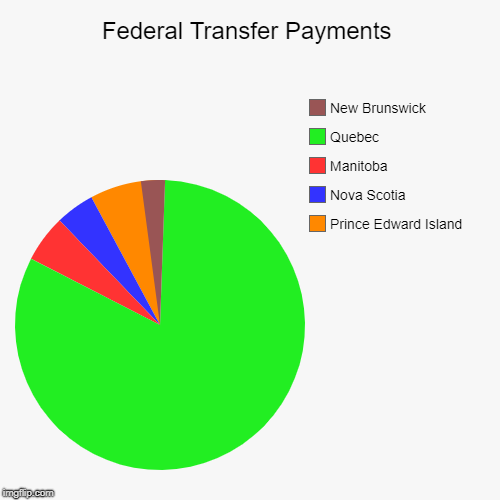 Federal Transfer Payments - Imgflip