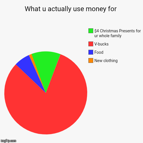 What u actually use money for | New clothing, Food, V-bucks, $4 Christmas Presents for ur whole family | image tagged in funny,pie charts | made w/ Imgflip chart maker