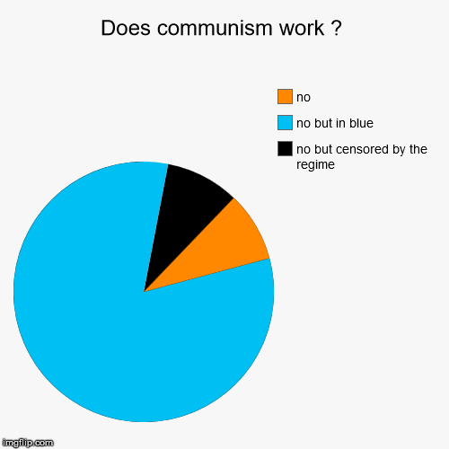 Does communism work ? | Does communism work ? | no but censored by the regime, no but in blue, no | image tagged in funny,pie charts,communism,socialism,censorship,communism and capitalism | made w/ Imgflip chart maker