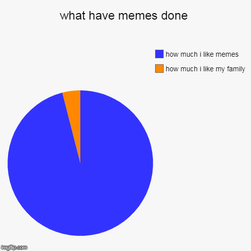 what have memes done | how much i like my family, how much i like memes | image tagged in funny,pie charts | made w/ Imgflip chart maker