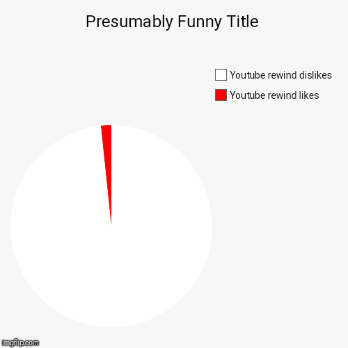 Youtube rewind likes, Youtube rewind dislikes | image tagged in funny,pie charts | made w/ Imgflip chart maker