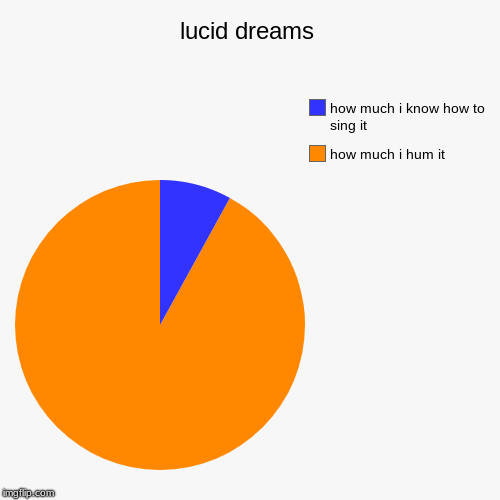 lucid drames | lucid dreams | how much i hum it, how much i know how to sing it | image tagged in pie charts | made w/ Imgflip chart maker