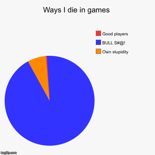 Gavinisgey | Ways I die in games | Own stupidity , BULL S#@! , Good players | image tagged in funny,pie charts | made w/ Imgflip chart maker