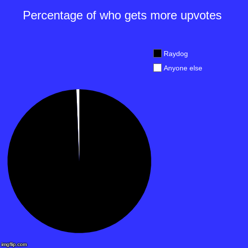 Percentage of who gets more upvotes | Anyone else, Raydog | image tagged in funny,pie charts | made w/ Imgflip chart maker