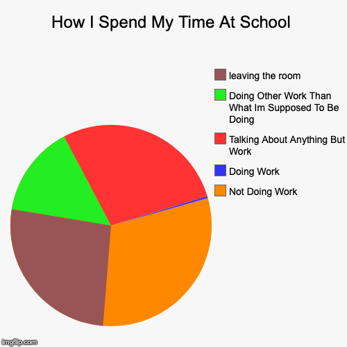 How I Spend My Time At School | Not Doing Work, Doing Work, Talking About Anything But Work, Doing Other Work Than What Im Supposed To Be Do | image tagged in funny,pie charts | made w/ Imgflip chart maker