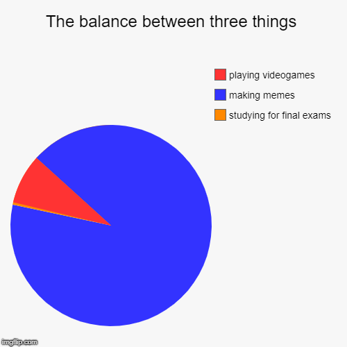 The balance between three things | studying for final exams, making memes, playing videogames | image tagged in funny,pie charts | made w/ Imgflip chart maker