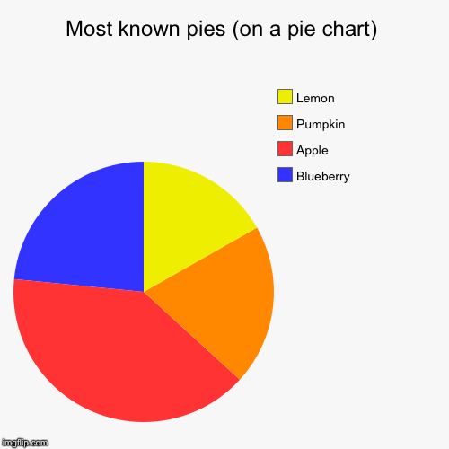Most known pies (on a pie chart) | Blueberry, Apple, Pumpkin, Lemon | image tagged in funny,pie charts | made w/ Imgflip chart maker