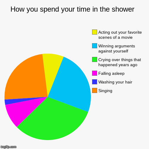 How you spend your time in the shower  | Singing, Washing your hair, Falling asleep, Crying over things that happened years ago, Winning arg | image tagged in funny,pie charts | made w/ Imgflip chart maker