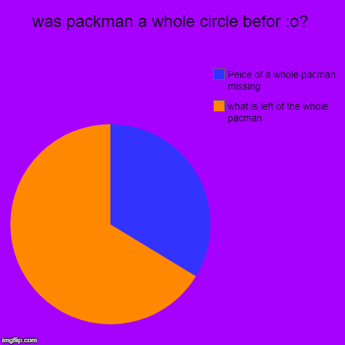 was packman a whole circle befor :o? | what is left of the whole pacman, Peice of a whole pacman missing | image tagged in funny,pie charts | made w/ Imgflip chart maker