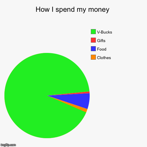 How I spend my money | Clothes, Food, Gifts, V-Bucks | image tagged in funny,pie charts | made w/ Imgflip chart maker
