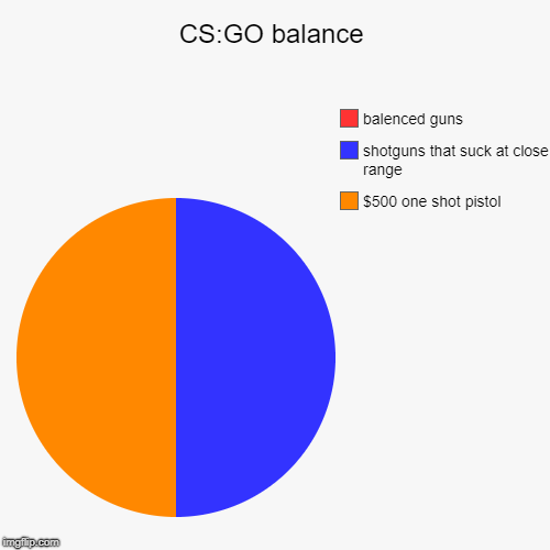 CS:GO balance | $500 one shot pistol, shotguns that suck at close range, balenced guns | image tagged in funny,pie charts | made w/ Imgflip chart maker