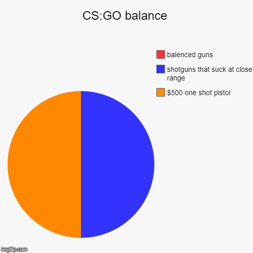 Pistol Shooting Pie Chart