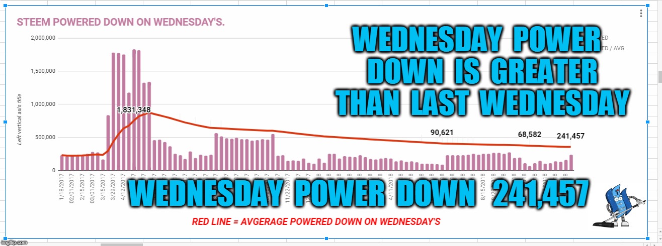 WEDNESDAY  POWER  DOWN  IS  GREATER  THAN  LAST  WEDNESDAY; WEDNESDAY  POWER  DOWN   241,457 | made w/ Imgflip meme maker