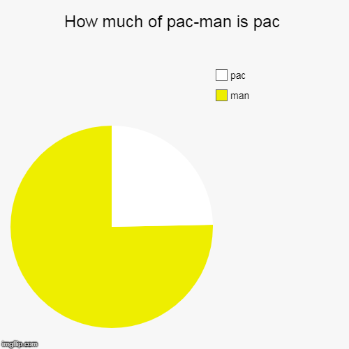 How much of pac-man is pac | man, pac | image tagged in funny,pie charts | made w/ Imgflip chart maker