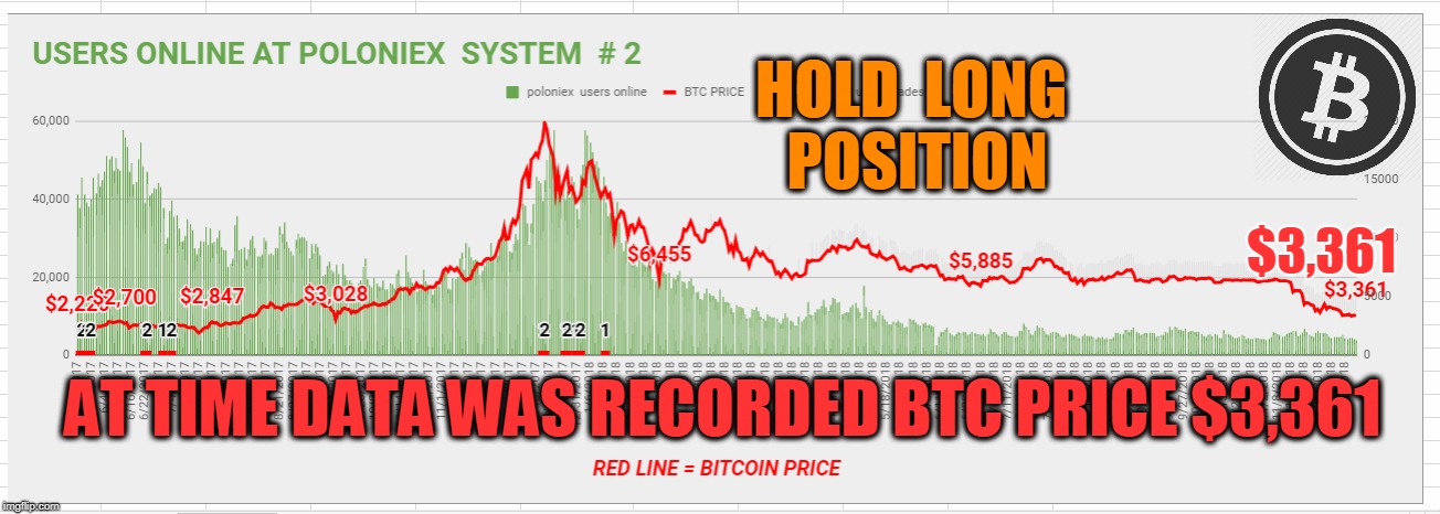 HOLD  LONG  POSITION; $3,361; AT TIME DATA WAS RECORDED BTC PRICE $3,361 | made w/ Imgflip meme maker