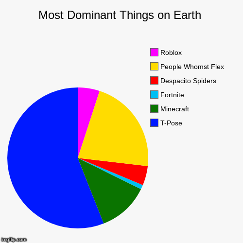 Most Dominant Things On Earth Imgflip