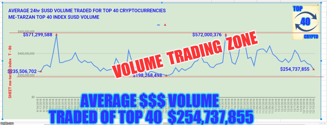 VOLUME  TRADING  ZONE; AVERAGE $$$ VOLUME TRADED OF TOP 40  $254,737,855 | made w/ Imgflip meme maker