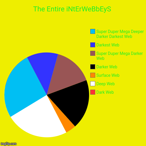 The Entire iNtErWeBbEyS | Dark Web, Deep Web, Surface Web, Darker Web, Super Duper Mega Darker Web, Darkest Web, Super Duper Mega Deeper Dar | image tagged in funny,pie charts | made w/ Imgflip chart maker