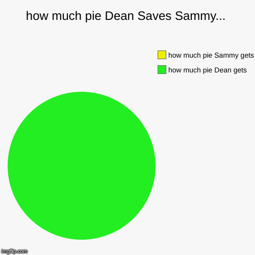 how much pie Dean Saves Sammy... | how much pie Dean gets, how much pie Sammy gets | image tagged in funny,pie charts | made w/ Imgflip chart maker
