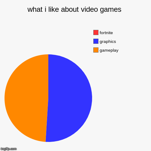 what i like about video games | gameplay, graphics, fortnite | image tagged in funny,pie charts | made w/ Imgflip chart maker