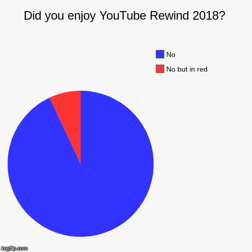 Did you enjoy YouTube Rewind 2018? | No but in red, No | image tagged in funny,pie charts | made w/ Imgflip chart maker