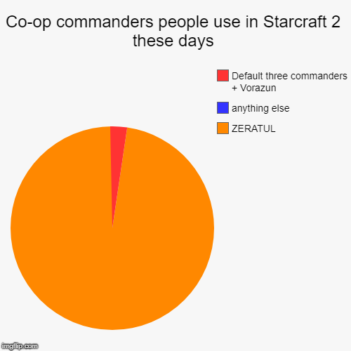Co-op commanders people use in Starcraft 2 these days | ZERATUL, anything else, Default three commanders + Vorazun | image tagged in funny,pie charts,starcraft | made w/ Imgflip chart maker