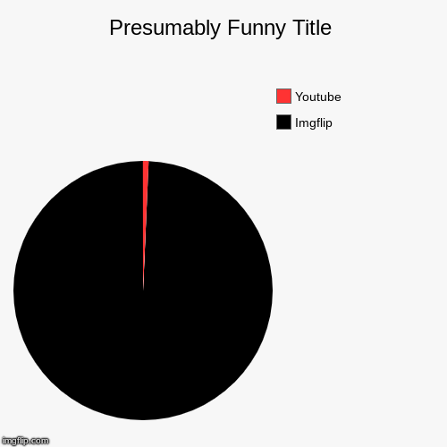 Imgflip, Youtube | image tagged in funny,pie charts | made w/ Imgflip chart maker