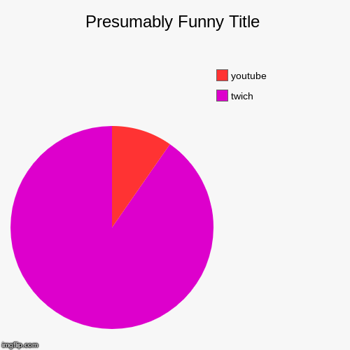 twich, youtube | image tagged in funny,pie charts | made w/ Imgflip chart maker