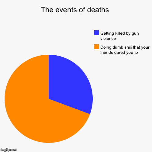 The events of deaths | Doing dumb shiii that your friends dared you to, Getting killed by gun violence | image tagged in funny,pie charts | made w/ Imgflip chart maker