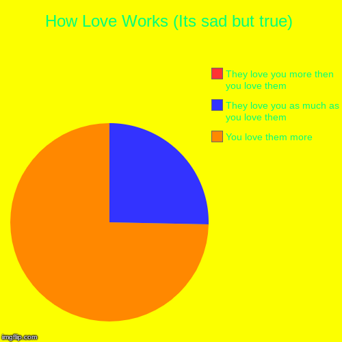 How Love Works (Its sad but true) | You love them more , They love you as much as you love them, They love you more then you love them | image tagged in funny,pie charts | made w/ Imgflip chart maker