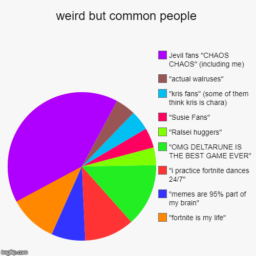 weird but common people | "fortnite is my life", "memes are 95% part of my brain", "i practice fortnite dances 24/7", "OMG DELTARUNE IS THE  | image tagged in funny,pie charts | made w/ Imgflip chart maker