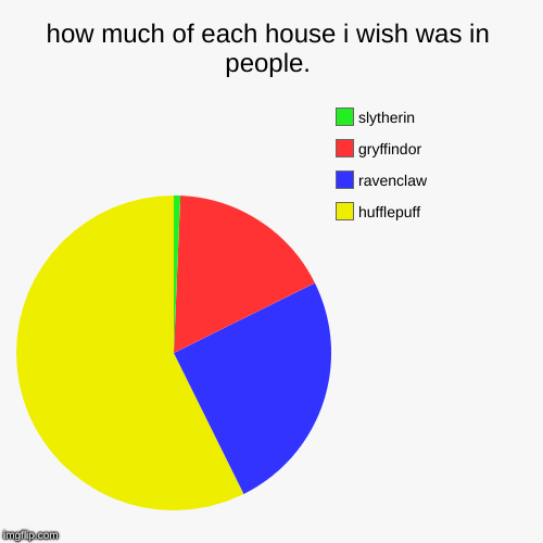 how much of each house i wish was in people. | hufflepuff, ravenclaw, gryffindor, slytherin | image tagged in funny,pie charts | made w/ Imgflip chart maker